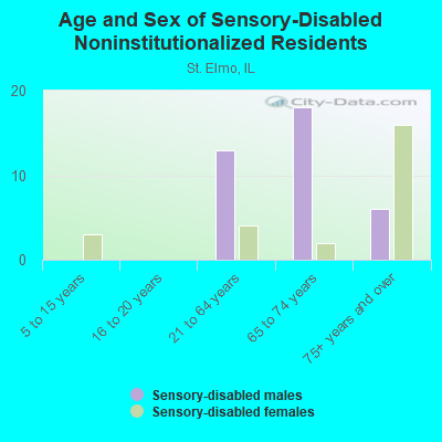 Age and Sex of Sensory-Disabled Noninstitutionalized Residents