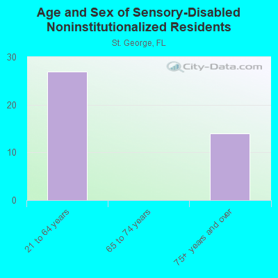 Age and Sex of Sensory-Disabled Noninstitutionalized Residents