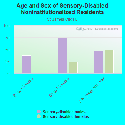 Age and Sex of Sensory-Disabled Noninstitutionalized Residents