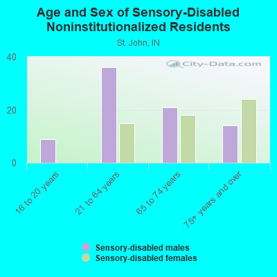 Age and Sex of Sensory-Disabled Noninstitutionalized Residents