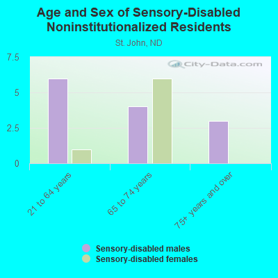 Age and Sex of Sensory-Disabled Noninstitutionalized Residents