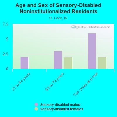 Age and Sex of Sensory-Disabled Noninstitutionalized Residents