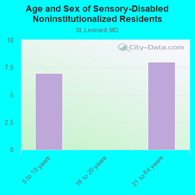 Age and Sex of Sensory-Disabled Noninstitutionalized Residents