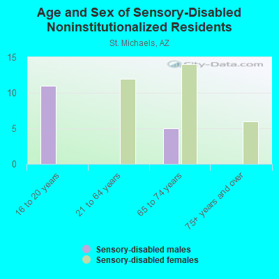 Age and Sex of Sensory-Disabled Noninstitutionalized Residents