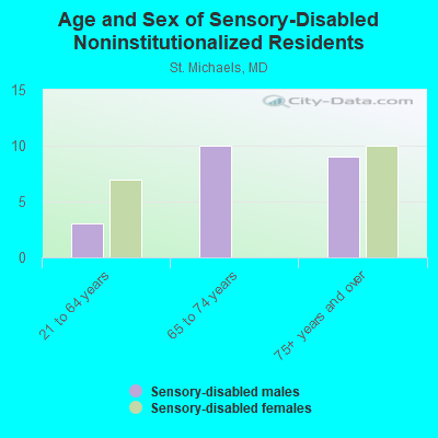 Age and Sex of Sensory-Disabled Noninstitutionalized Residents