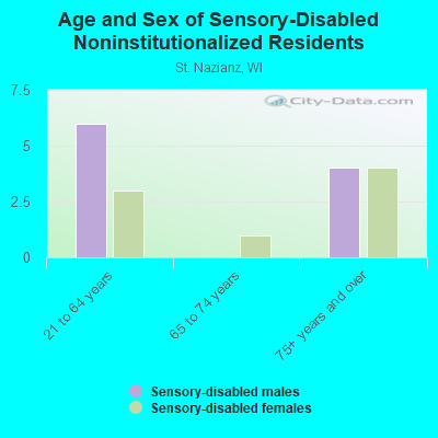 Age and Sex of Sensory-Disabled Noninstitutionalized Residents