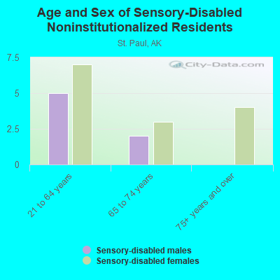 Age and Sex of Sensory-Disabled Noninstitutionalized Residents