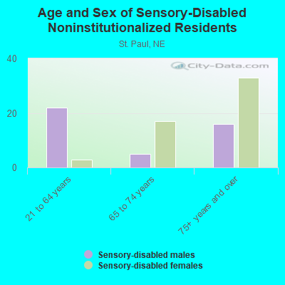 Age and Sex of Sensory-Disabled Noninstitutionalized Residents