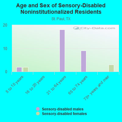 Age and Sex of Sensory-Disabled Noninstitutionalized Residents