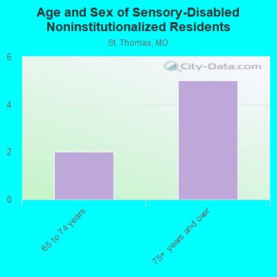 Age and Sex of Sensory-Disabled Noninstitutionalized Residents