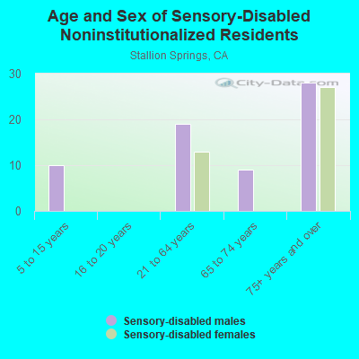 Age and Sex of Sensory-Disabled Noninstitutionalized Residents