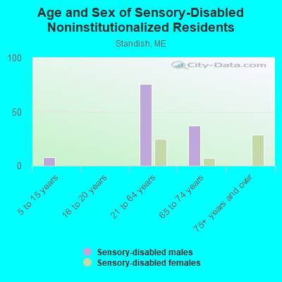 Age and Sex of Sensory-Disabled Noninstitutionalized Residents