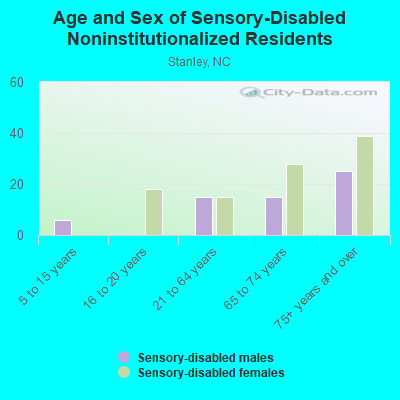 Age and Sex of Sensory-Disabled Noninstitutionalized Residents