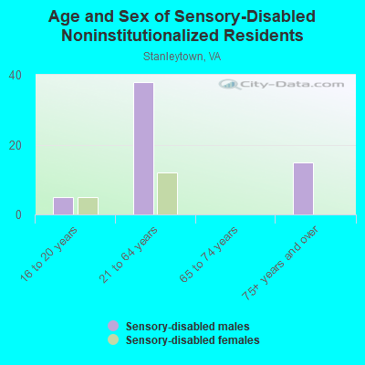 Age and Sex of Sensory-Disabled Noninstitutionalized Residents