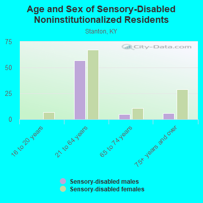 Age and Sex of Sensory-Disabled Noninstitutionalized Residents