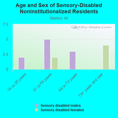 Age and Sex of Sensory-Disabled Noninstitutionalized Residents