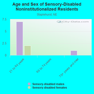 Age and Sex of Sensory-Disabled Noninstitutionalized Residents