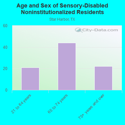 Age and Sex of Sensory-Disabled Noninstitutionalized Residents