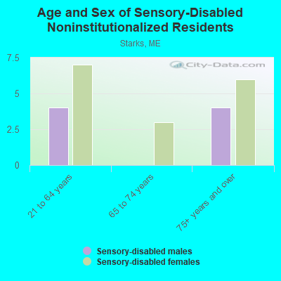 Age and Sex of Sensory-Disabled Noninstitutionalized Residents