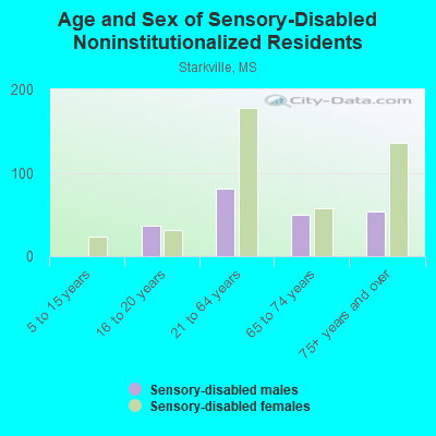 Age and Sex of Sensory-Disabled Noninstitutionalized Residents