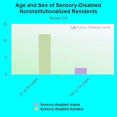 Age and Sex of Sensory-Disabled Noninstitutionalized Residents