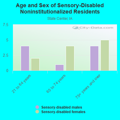 Age and Sex of Sensory-Disabled Noninstitutionalized Residents