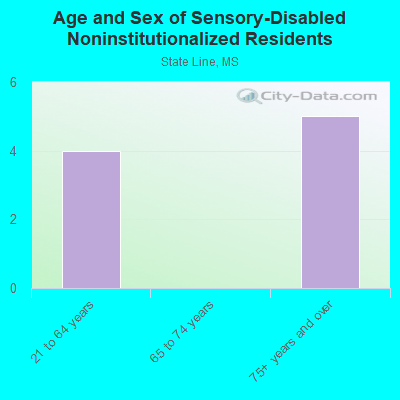 Age and Sex of Sensory-Disabled Noninstitutionalized Residents