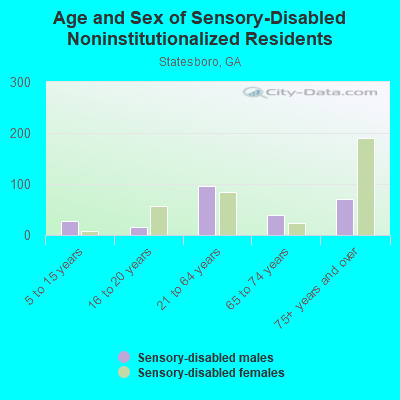 Age and Sex of Sensory-Disabled Noninstitutionalized Residents