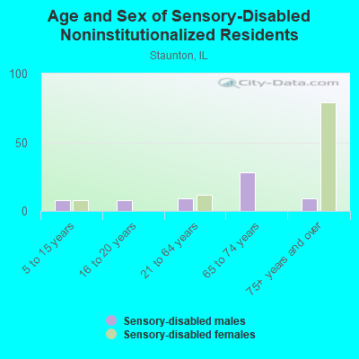 Age and Sex of Sensory-Disabled Noninstitutionalized Residents