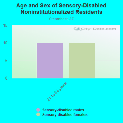 Age and Sex of Sensory-Disabled Noninstitutionalized Residents