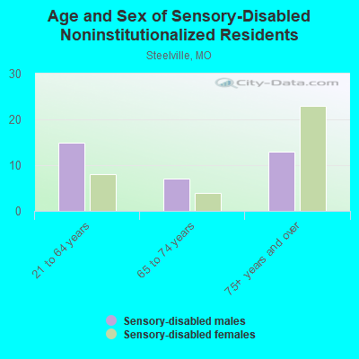 Age and Sex of Sensory-Disabled Noninstitutionalized Residents