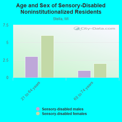 Age and Sex of Sensory-Disabled Noninstitutionalized Residents