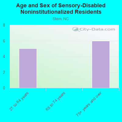 Age and Sex of Sensory-Disabled Noninstitutionalized Residents