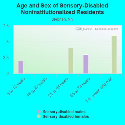 Age and Sex of Sensory-Disabled Noninstitutionalized Residents