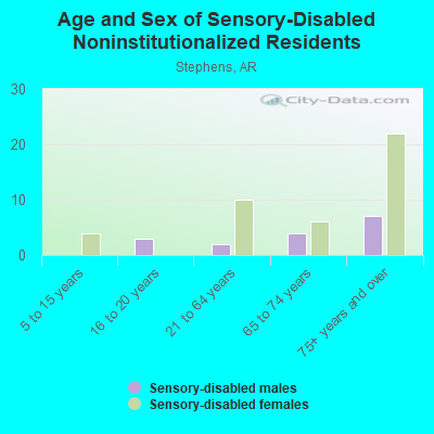 Age and Sex of Sensory-Disabled Noninstitutionalized Residents