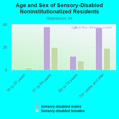 Age and Sex of Sensory-Disabled Noninstitutionalized Residents