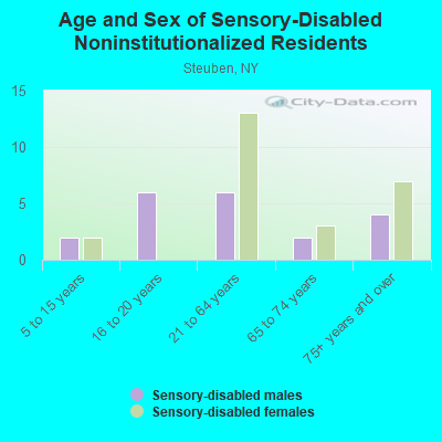 Age and Sex of Sensory-Disabled Noninstitutionalized Residents