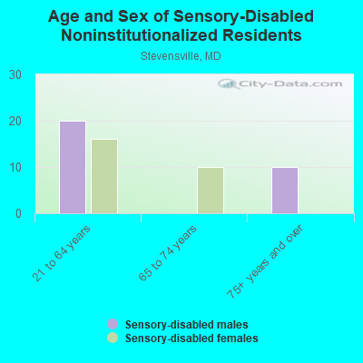 Age and Sex of Sensory-Disabled Noninstitutionalized Residents