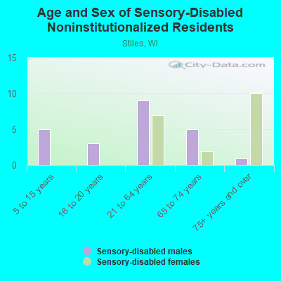 Age and Sex of Sensory-Disabled Noninstitutionalized Residents