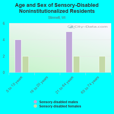 Age and Sex of Sensory-Disabled Noninstitutionalized Residents