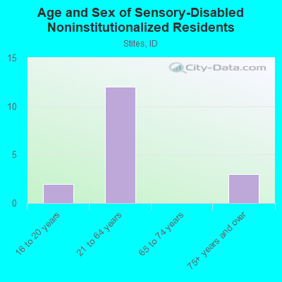 Age and Sex of Sensory-Disabled Noninstitutionalized Residents