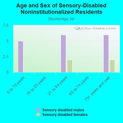 Age and Sex of Sensory-Disabled Noninstitutionalized Residents