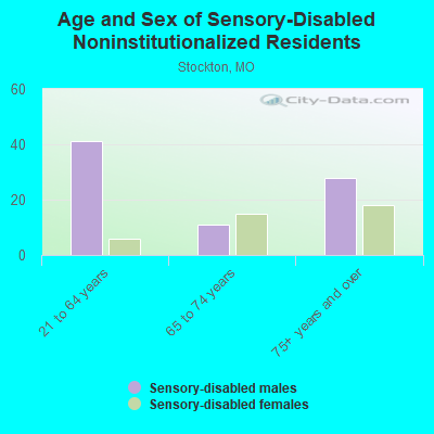 Age and Sex of Sensory-Disabled Noninstitutionalized Residents