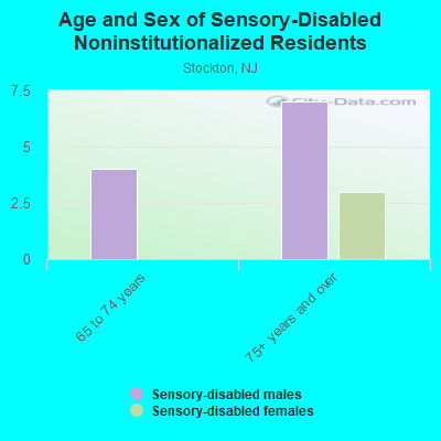 Age and Sex of Sensory-Disabled Noninstitutionalized Residents