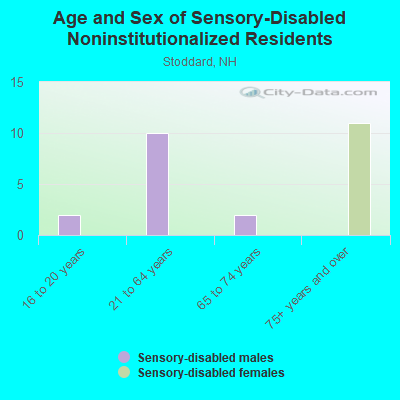 Age and Sex of Sensory-Disabled Noninstitutionalized Residents