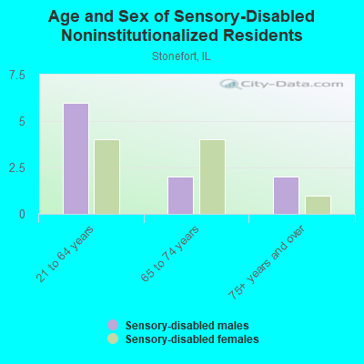 Age and Sex of Sensory-Disabled Noninstitutionalized Residents