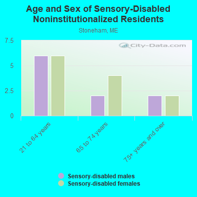 Age and Sex of Sensory-Disabled Noninstitutionalized Residents