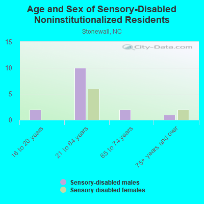 Age and Sex of Sensory-Disabled Noninstitutionalized Residents