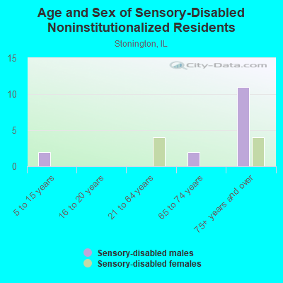 Age and Sex of Sensory-Disabled Noninstitutionalized Residents