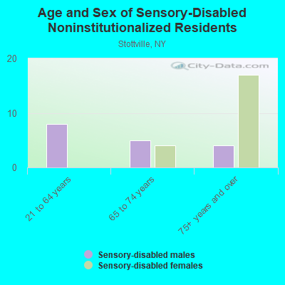 Age and Sex of Sensory-Disabled Noninstitutionalized Residents